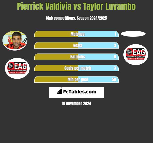 Pierrick Valdivia vs Taylor Luvambo h2h player stats