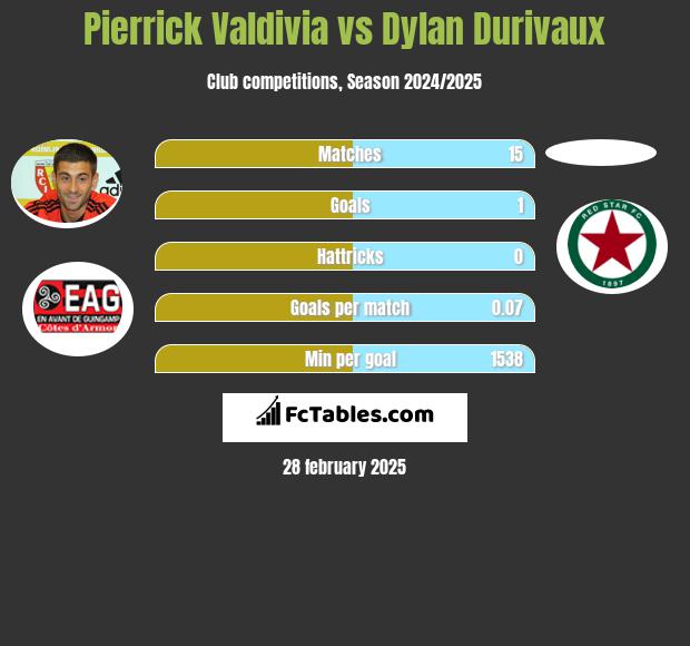 Pierrick Valdivia vs Dylan Durivaux h2h player stats