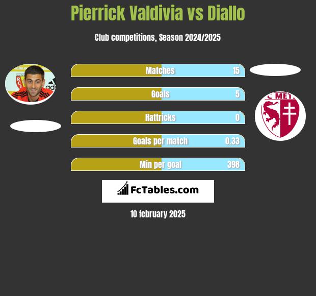 Pierrick Valdivia vs Diallo h2h player stats