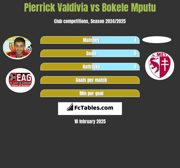 Pierrick Valdivia vs Bokele Mputu h2h player stats