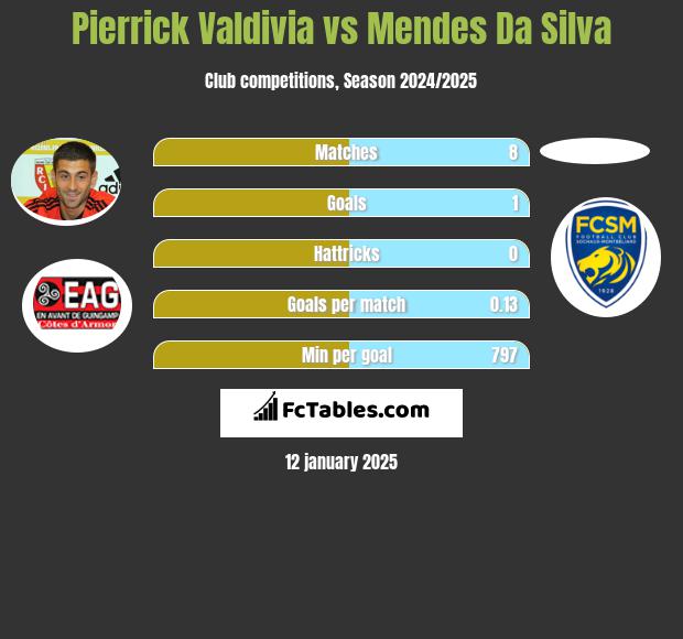 Pierrick Valdivia vs Mendes Da Silva h2h player stats