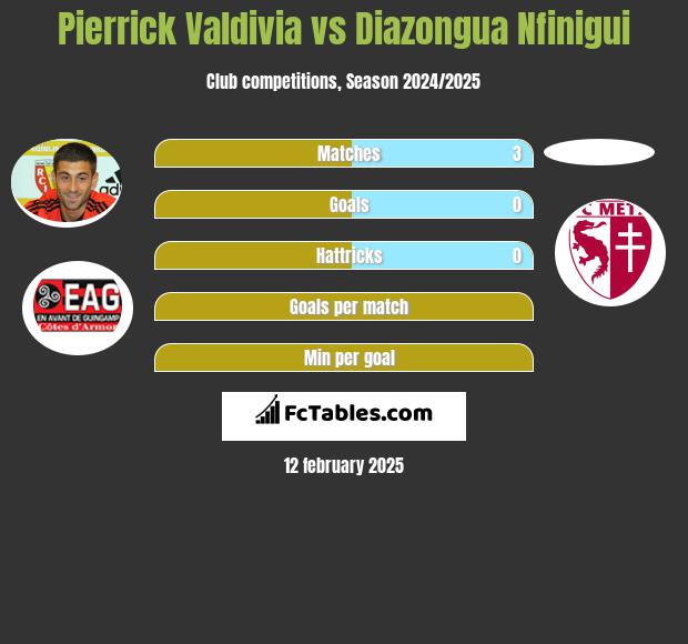 Pierrick Valdivia vs Diazongua Nfinigui h2h player stats