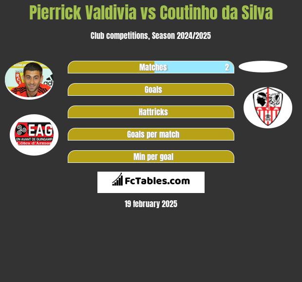 Pierrick Valdivia vs Coutinho da Silva h2h player stats