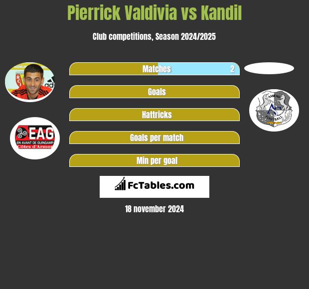 Pierrick Valdivia vs Kandil h2h player stats