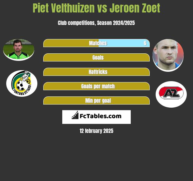 Piet Velthuizen vs Jeroen Zoet h2h player stats