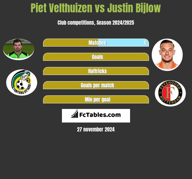 Piet Velthuizen vs Justin Bijlow h2h player stats