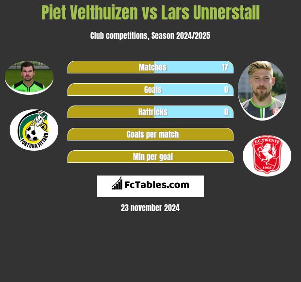 Piet Velthuizen vs Lars Unnerstall h2h player stats