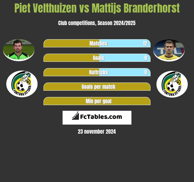 Piet Velthuizen vs Mattijs Branderhorst h2h player stats