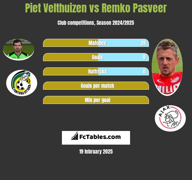 Piet Velthuizen vs Remko Pasveer h2h player stats