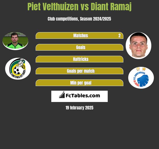 Piet Velthuizen vs Diant Ramaj h2h player stats