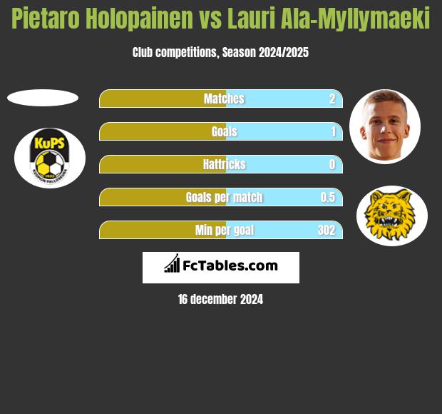 Pietaro Holopainen vs Lauri Ala-Myllymaeki h2h player stats