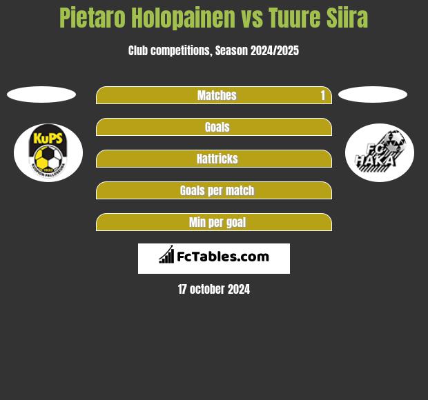 Pietaro Holopainen vs Tuure Siira h2h player stats