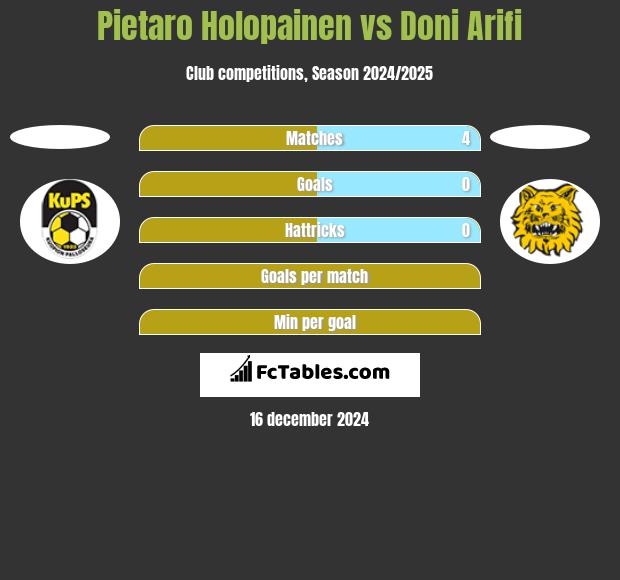 Pietaro Holopainen vs Doni Arifi h2h player stats