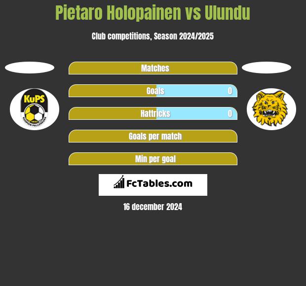 Pietaro Holopainen vs Ulundu h2h player stats