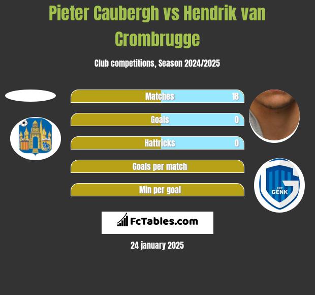 Pieter Caubergh vs Hendrik van Crombrugge h2h player stats