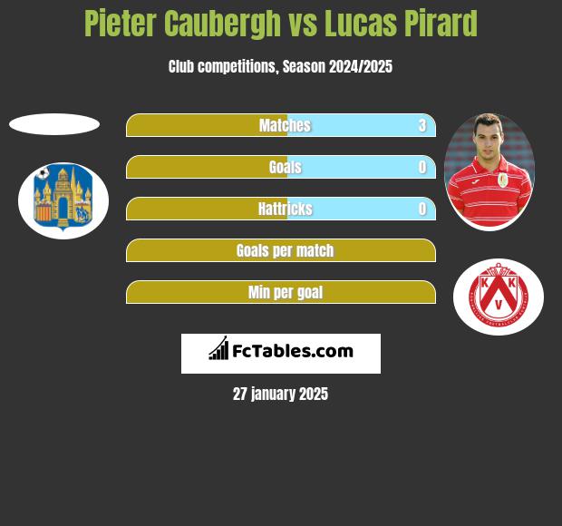 Pieter Caubergh vs Lucas Pirard h2h player stats