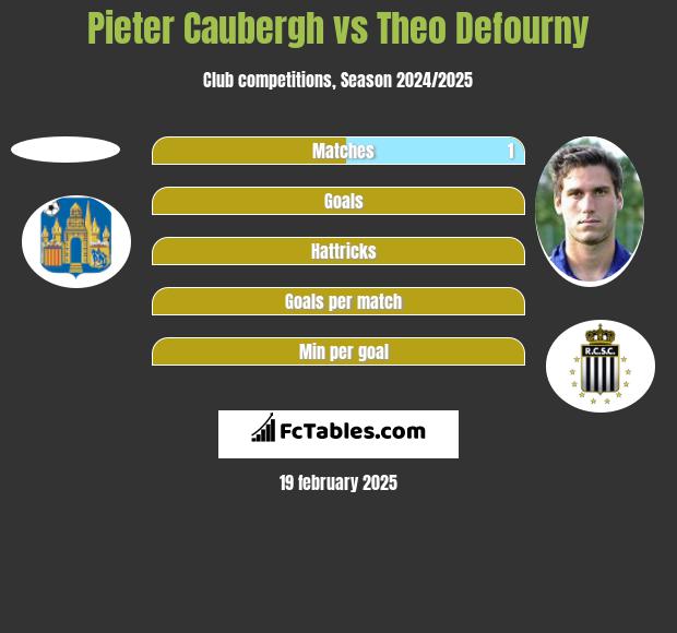 Pieter Caubergh vs Theo Defourny h2h player stats