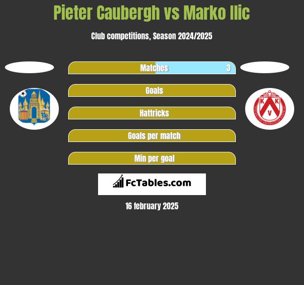 Pieter Caubergh vs Marko Ilic h2h player stats