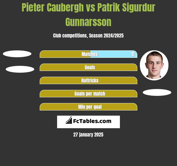 Pieter Caubergh vs Patrik Sigurdur Gunnarsson h2h player stats