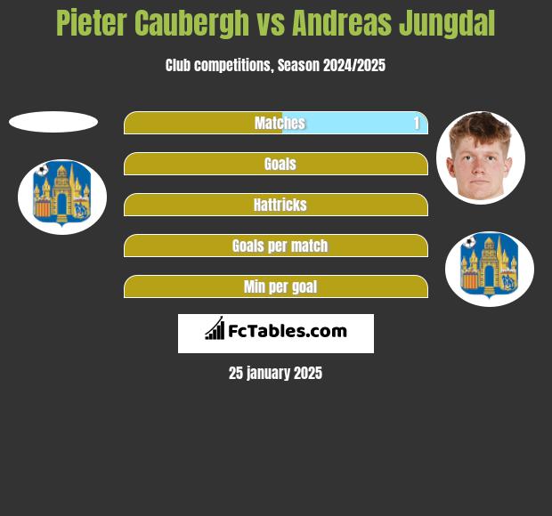 Pieter Caubergh vs Andreas Jungdal h2h player stats