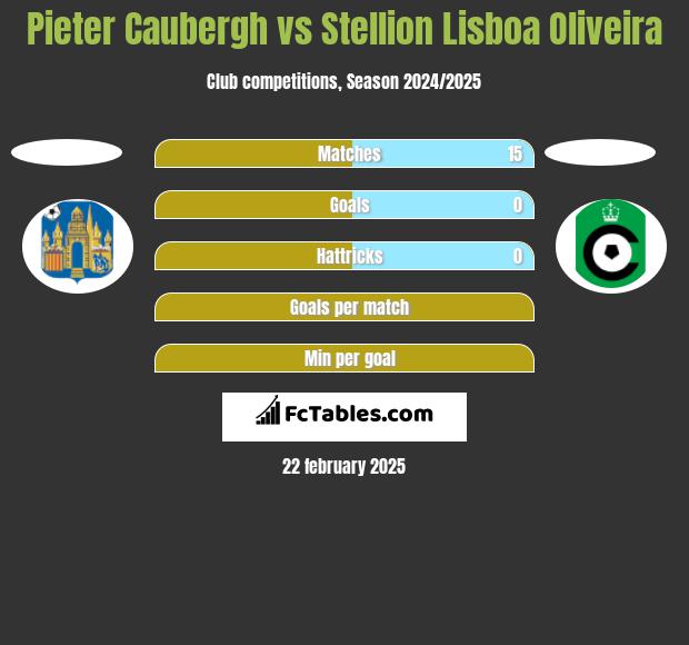 Pieter Caubergh vs Stellion Lisboa Oliveira h2h player stats