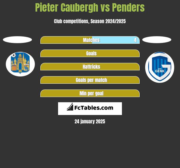 Pieter Caubergh vs Penders h2h player stats