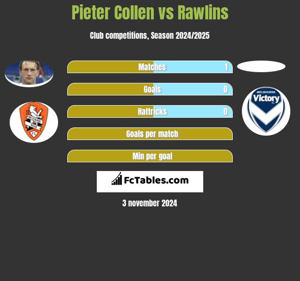 Pieter Collen vs Rawlins h2h player stats