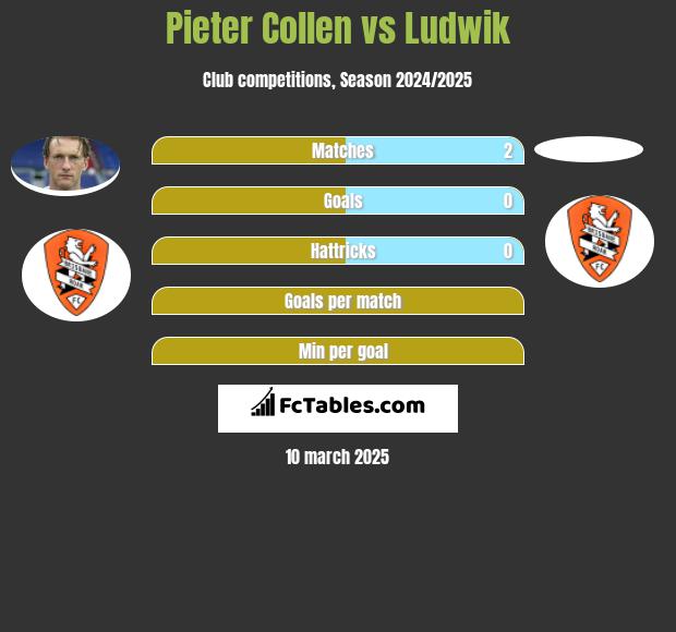 Pieter Collen vs Ludwik h2h player stats