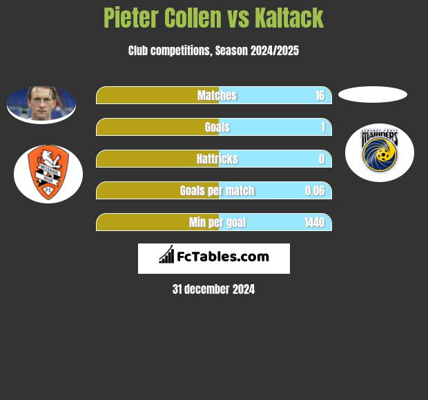 Pieter Collen vs Kaltack h2h player stats