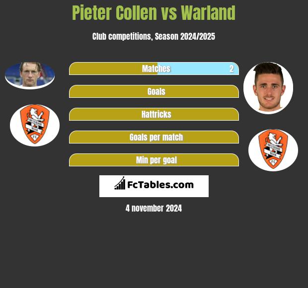 Pieter Collen vs Warland h2h player stats