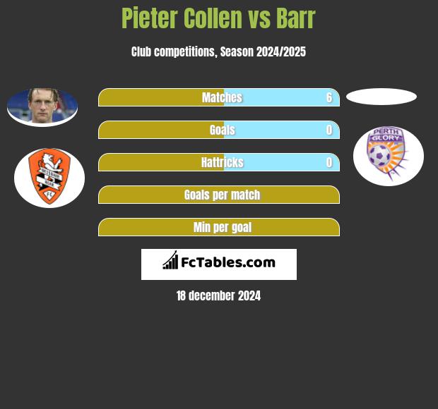 Pieter Collen vs Barr h2h player stats