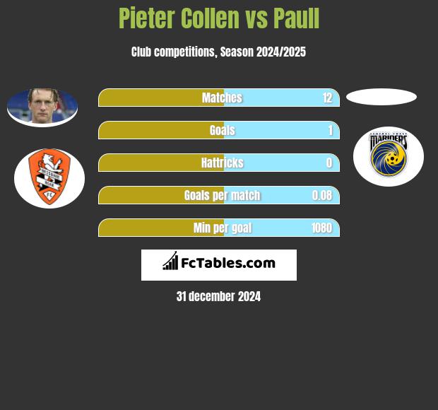 Pieter Collen vs Paull h2h player stats