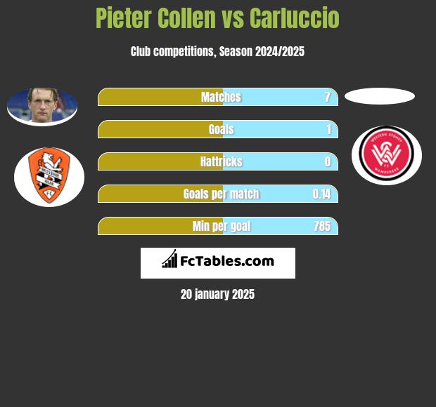 Pieter Collen vs Carluccio h2h player stats