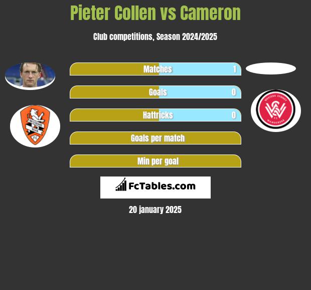 Pieter Collen vs Cameron h2h player stats