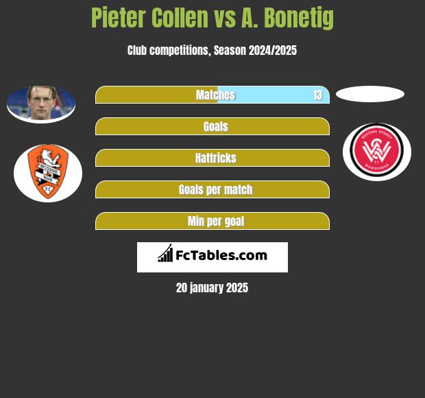 Pieter Collen vs A. Bonetig h2h player stats