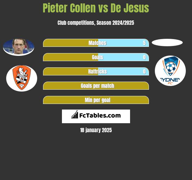 Pieter Collen vs De Jesus h2h player stats