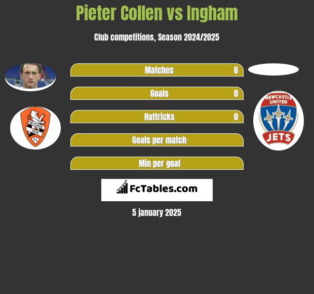 Pieter Collen vs Ingham h2h player stats