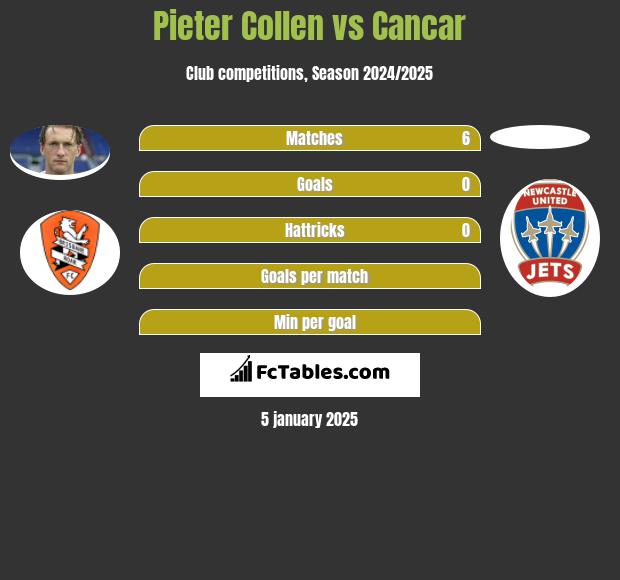 Pieter Collen vs Cancar h2h player stats