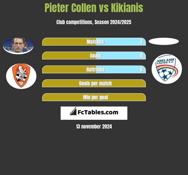 Pieter Collen vs Kikianis h2h player stats