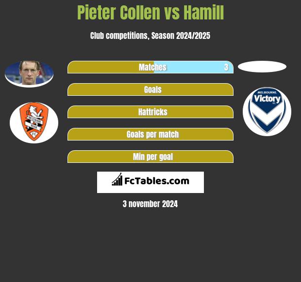 Pieter Collen vs Hamill h2h player stats