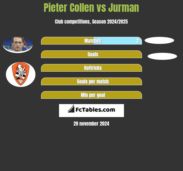 Pieter Collen vs Jurman h2h player stats