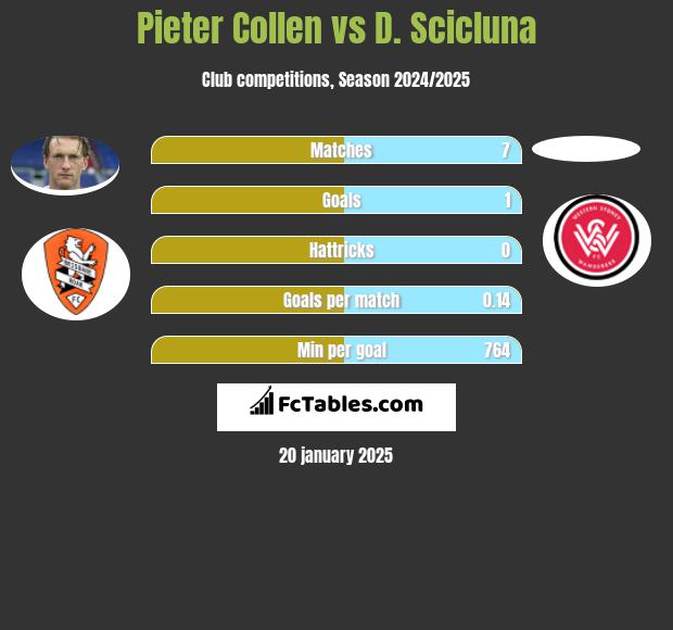 Pieter Collen vs D. Scicluna h2h player stats