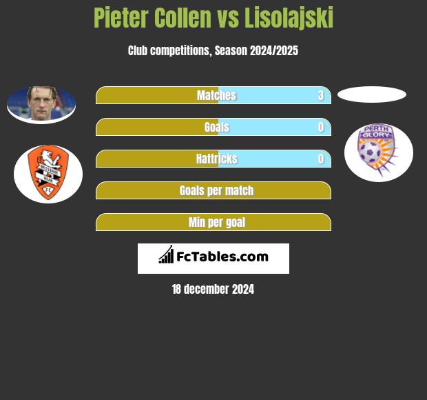 Pieter Collen vs Lisolajski h2h player stats