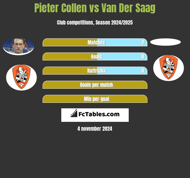 Pieter Collen vs Van Der Saag h2h player stats