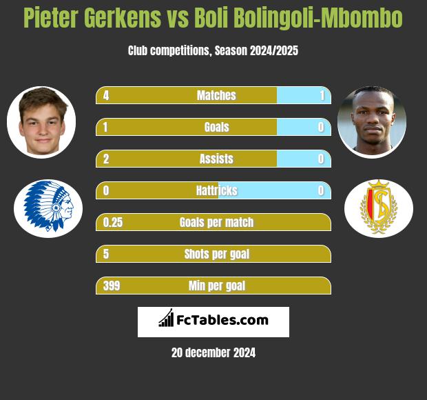 Pieter Gerkens vs Boli Bolingoli-Mbombo h2h player stats