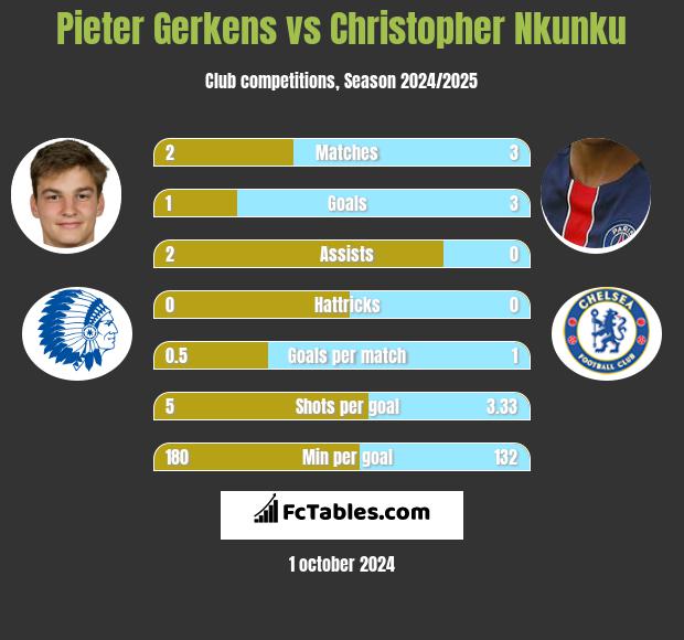 Pieter Gerkens vs Christopher Nkunku h2h player stats