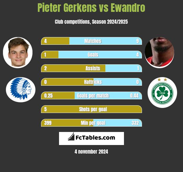 Pieter Gerkens vs Ewandro h2h player stats