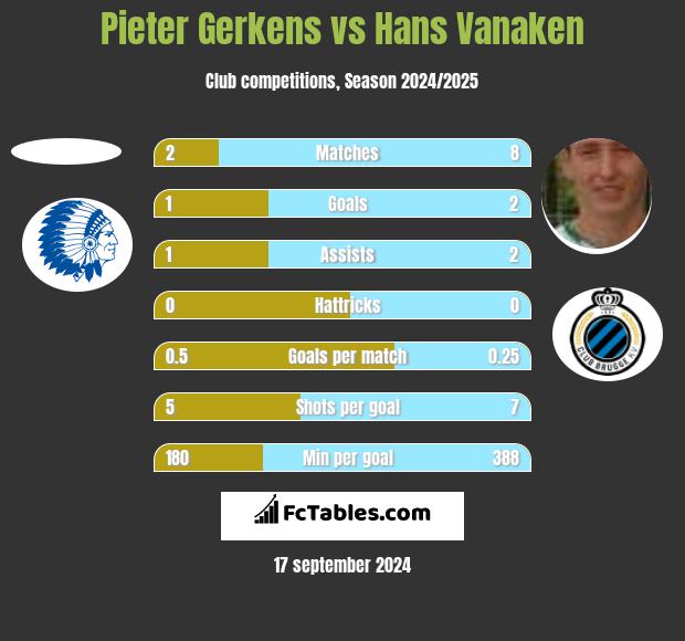 Pieter Gerkens vs Hans Vanaken h2h player stats