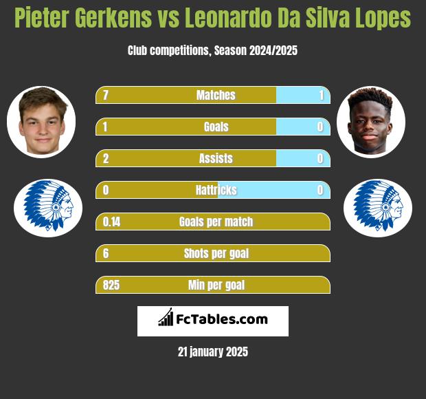 Pieter Gerkens vs Leonardo Da Silva Lopes h2h player stats