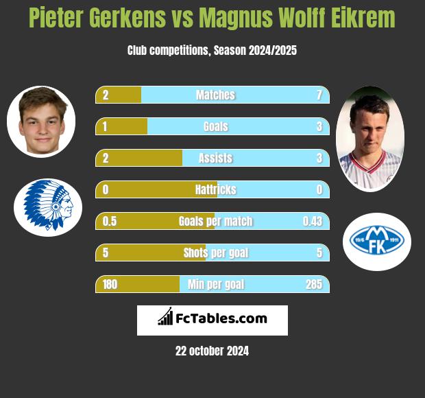 Pieter Gerkens vs Magnus Eikrem h2h player stats